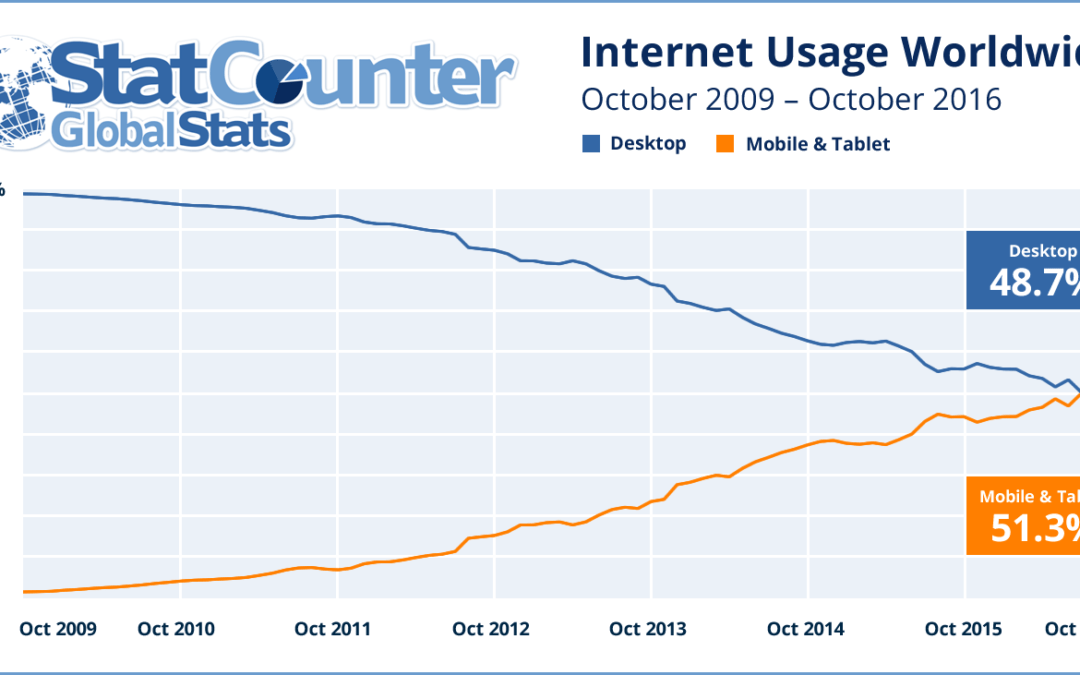 Phone and Notepad Internet Traffic Now Exceed Desktop and Laptop