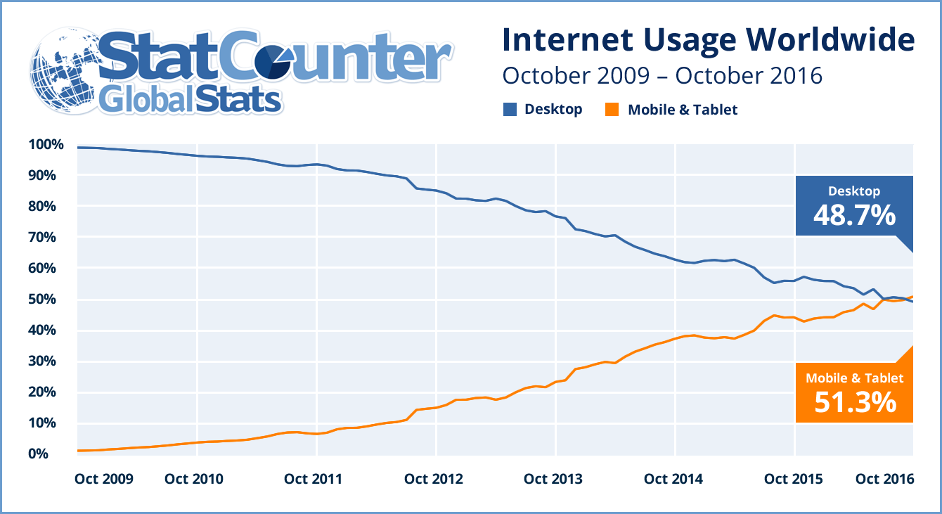 Phone and Notepad Internet Traffic Now Exceed Desktop and Laptop